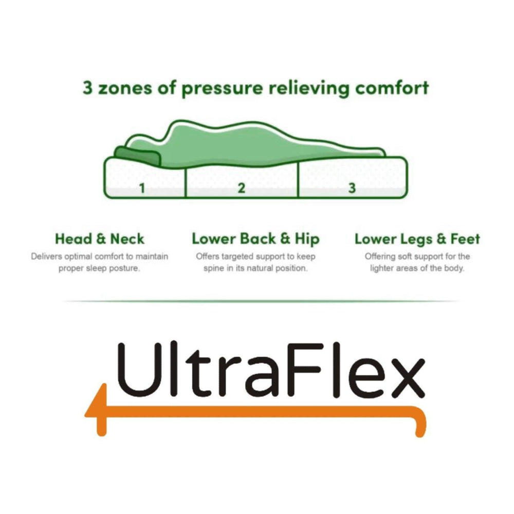 UltraFlex® DESIRE- Orthopaedic Innerspring Premium Foam Encased, Eco-friendly Hybrid Mattress (Made in Canada)